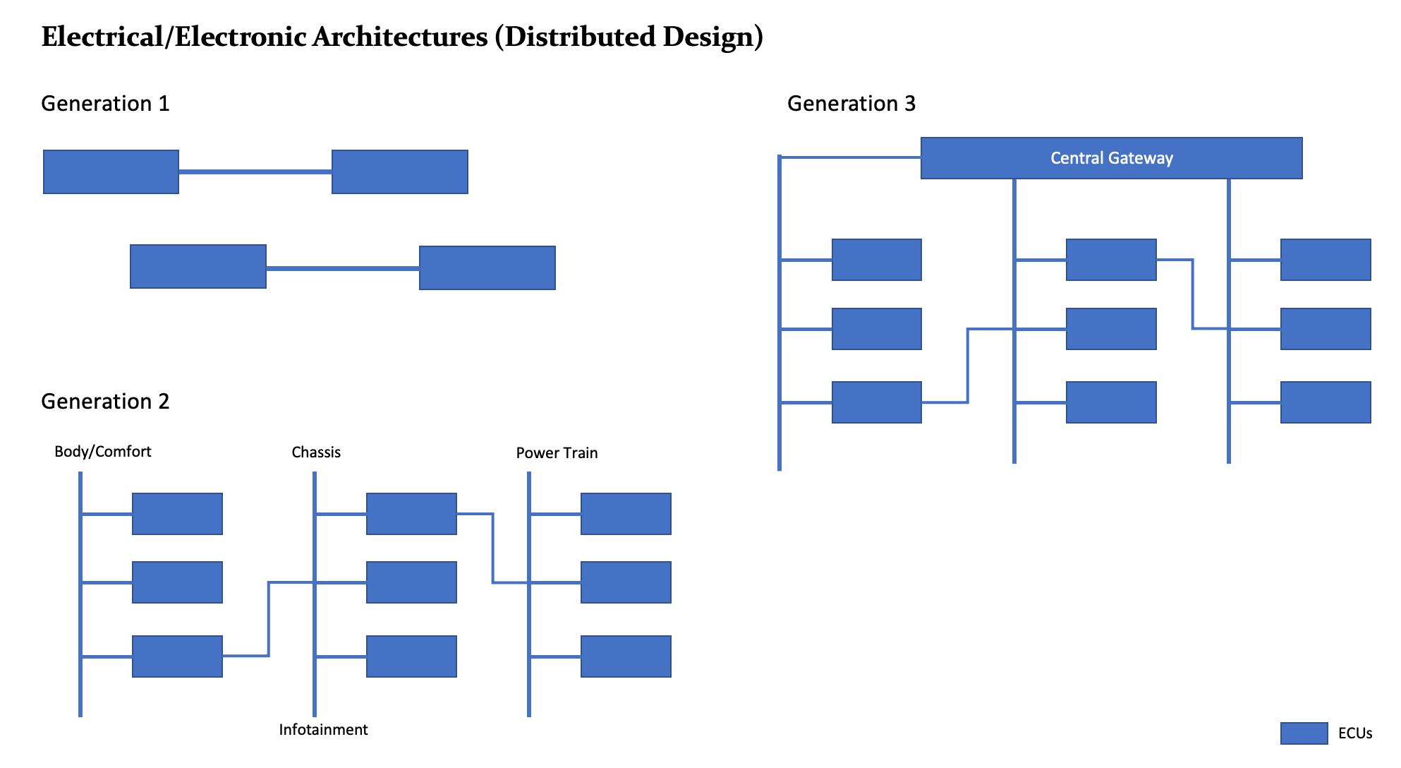 Evolving Automotive Architectures