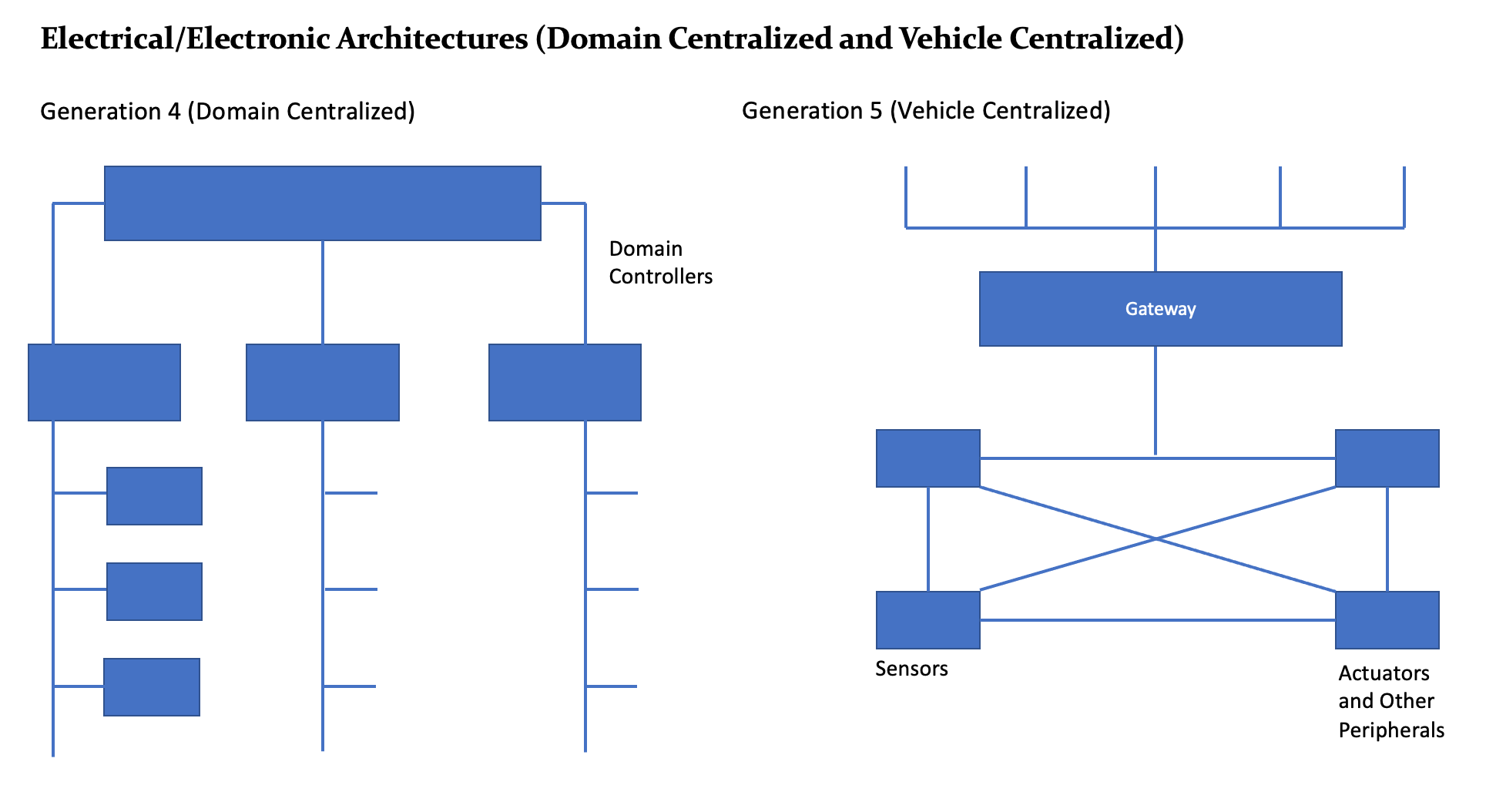 Evolving Automotive Architectures
