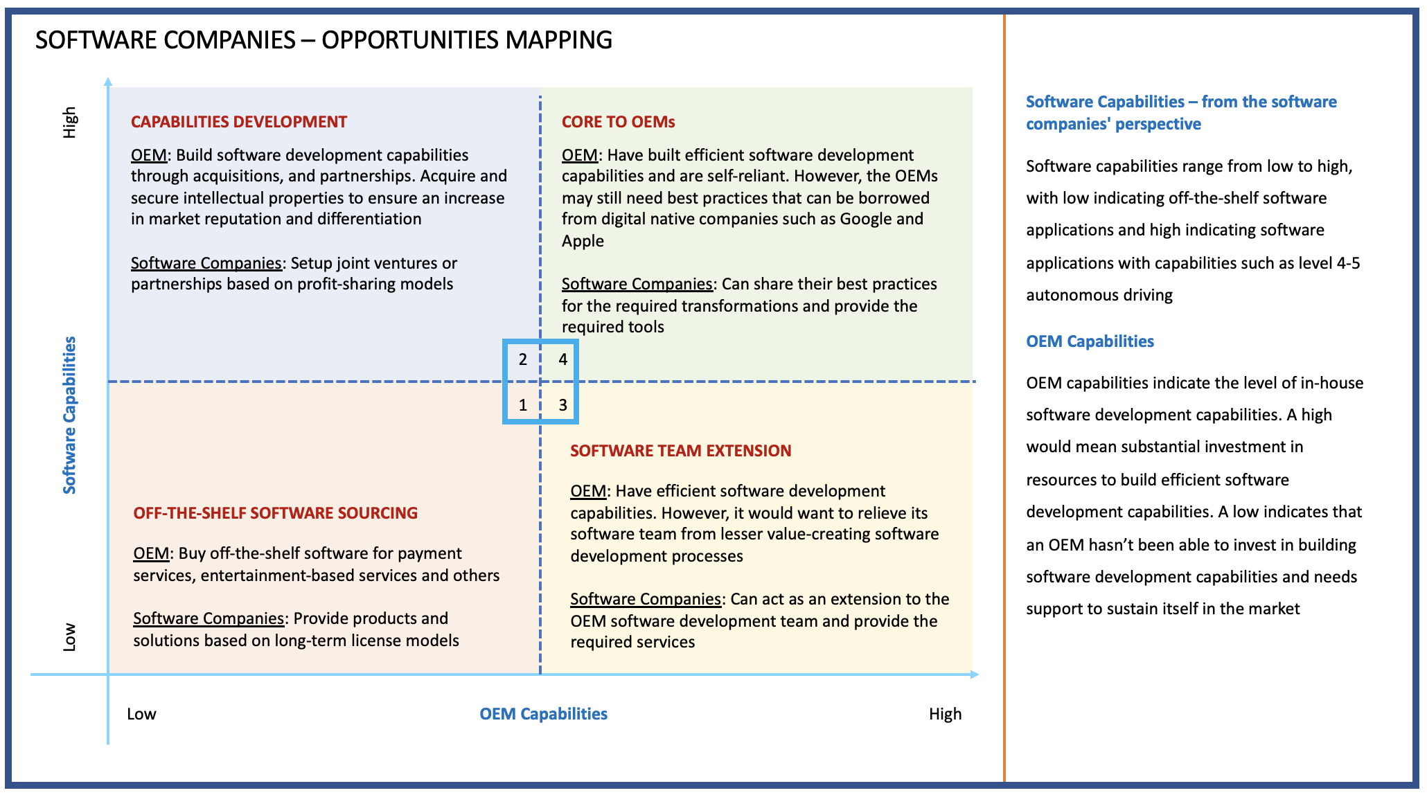 Software Companies as part of the Automotive Value Chain