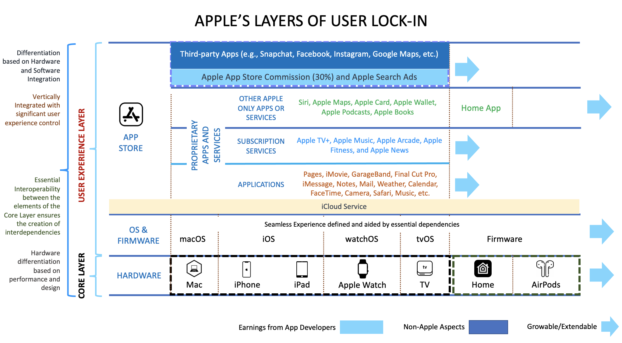 Apple's Differentiation and User lock-in strategy
