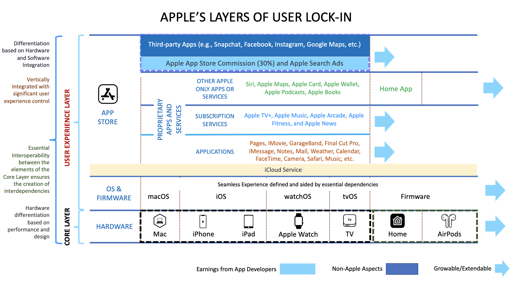 Apple's Lock-in