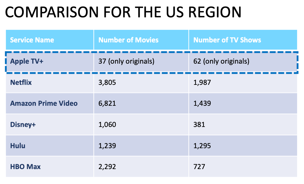 Apple's TV+ Strategy. It raises many questions but receives only a few answers.