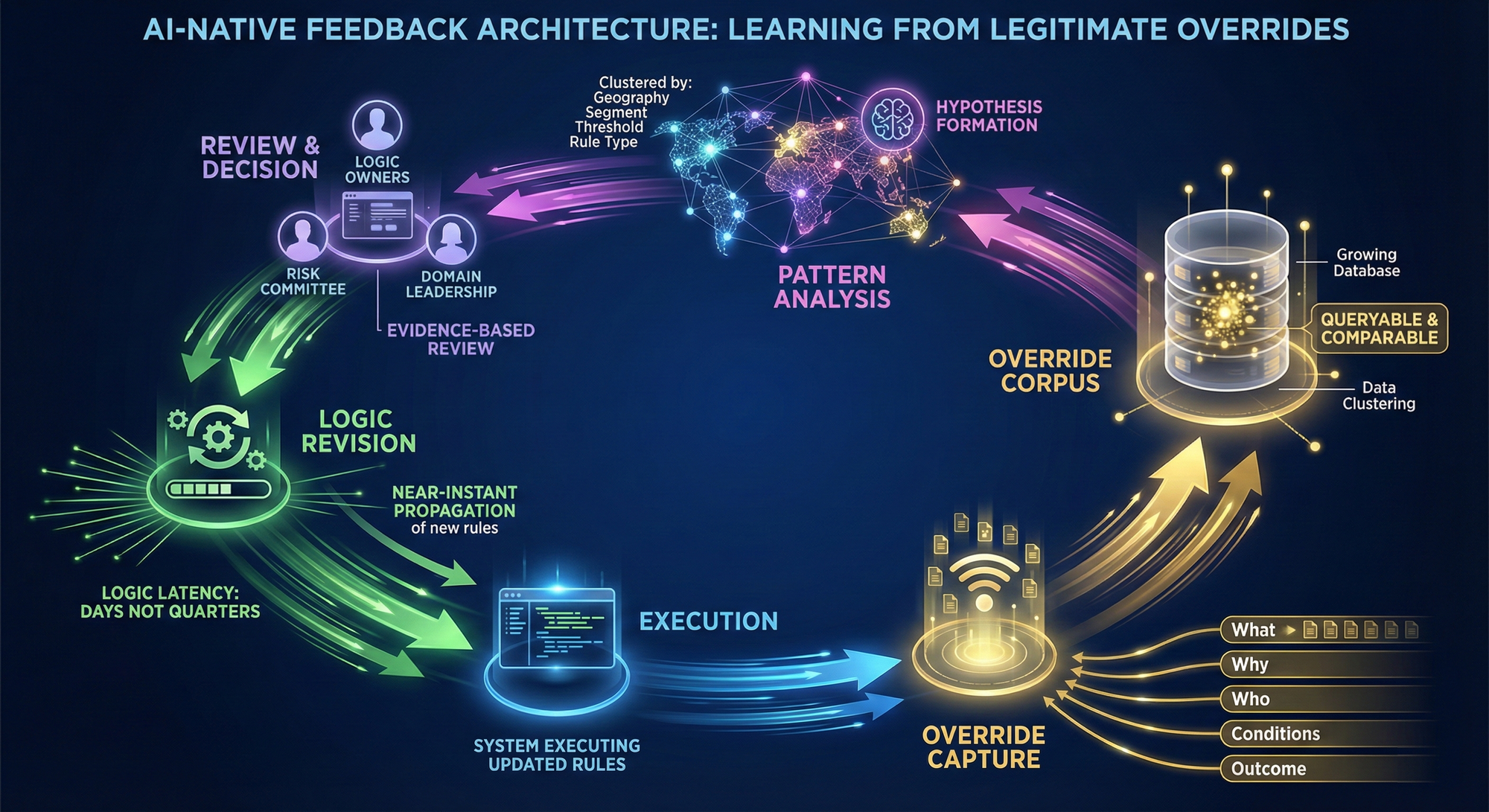Cycle diagram: overrides captured with context → corpus builds → patterns detected → evidence-based review → logic revised instantly → execution restarts, enabling continuous learning.
