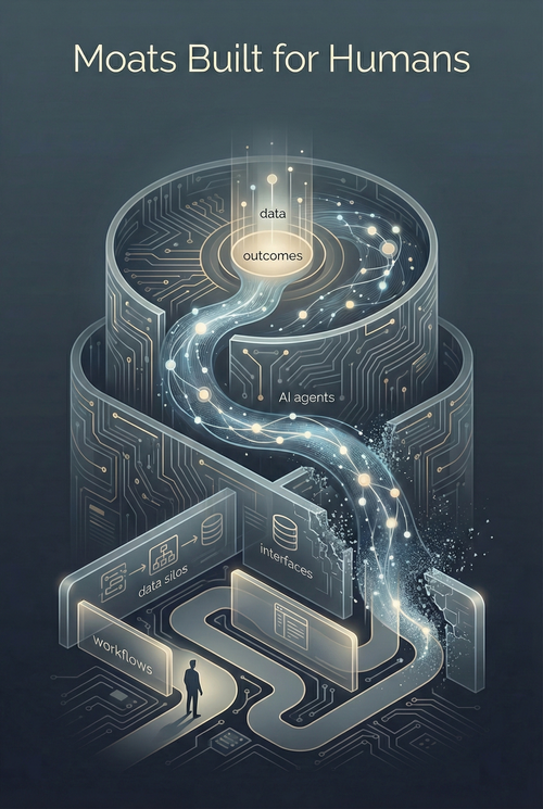 Professional landscape: A human in a software maze as a glowing AI stream bypasses data silos to reach outcomes. Header: Moats Built for Humans.